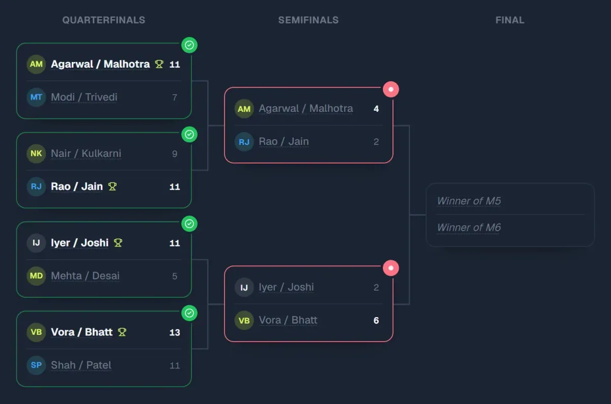 SkorX single elimination pickleball bracket with quarterfinal winners moving on to the semifinals